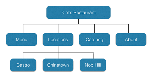 site structure